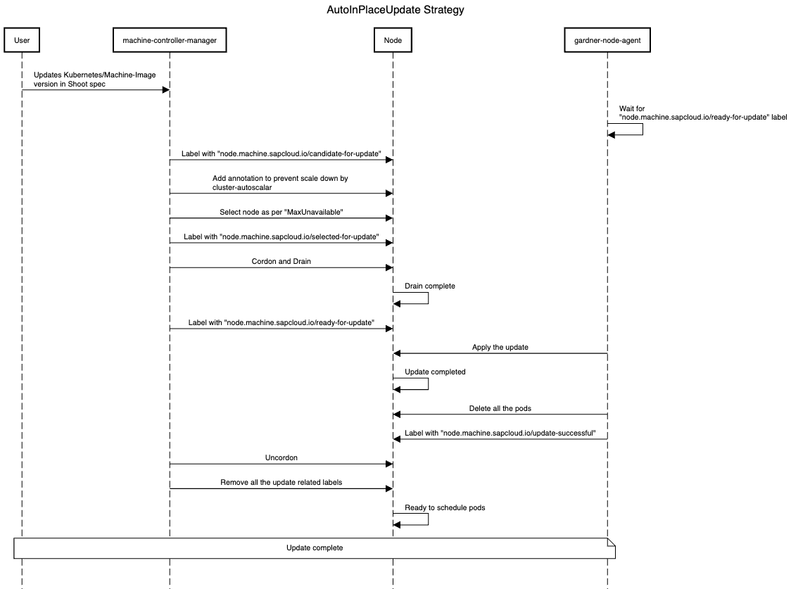 AutoInPlaceUpdate